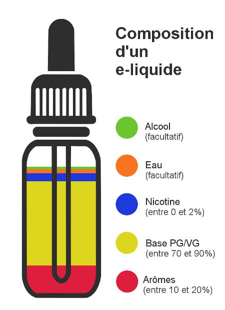 Composition d'un e-liquide